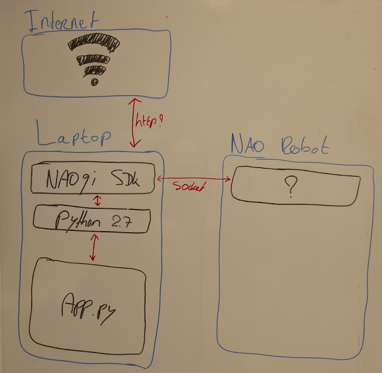 NAO Architecture Diagram