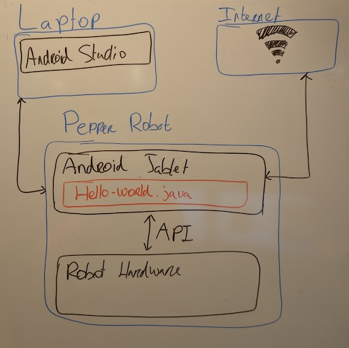 Pepper Architecture Diagram